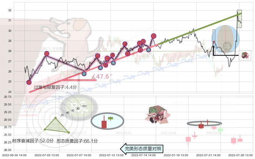 顶部尽头线（下山虎）+吊颈线（上吊线）+倾盆大雨+下跌螺旋桨+三空阳线 ➕ 趋势线